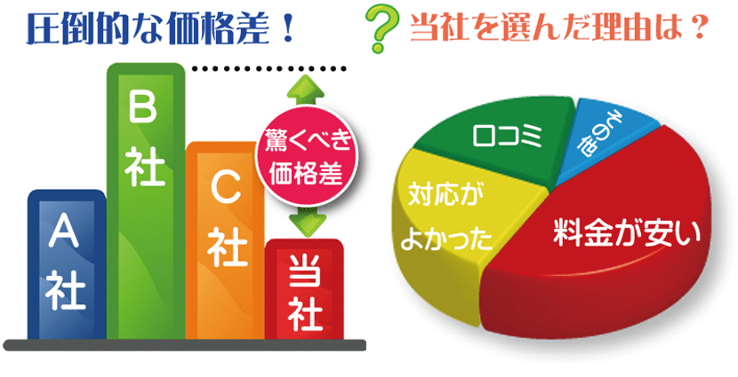処分費用を大幅削減致します。